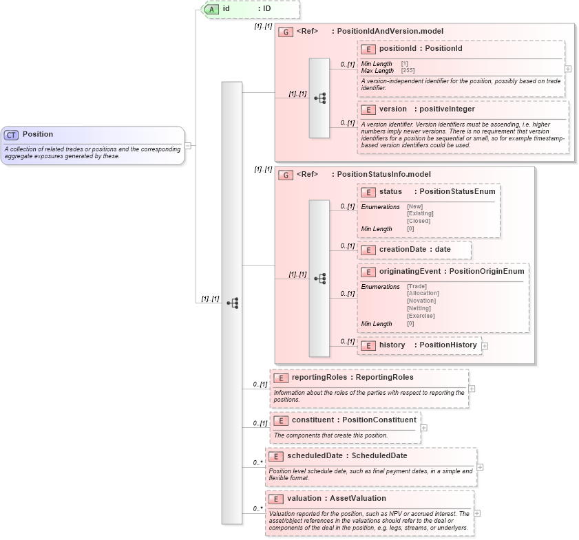 XSD Diagram of Position in schema fpml-valuation-5-8_xsd2 (Financial products Markup Language (FpML®))
