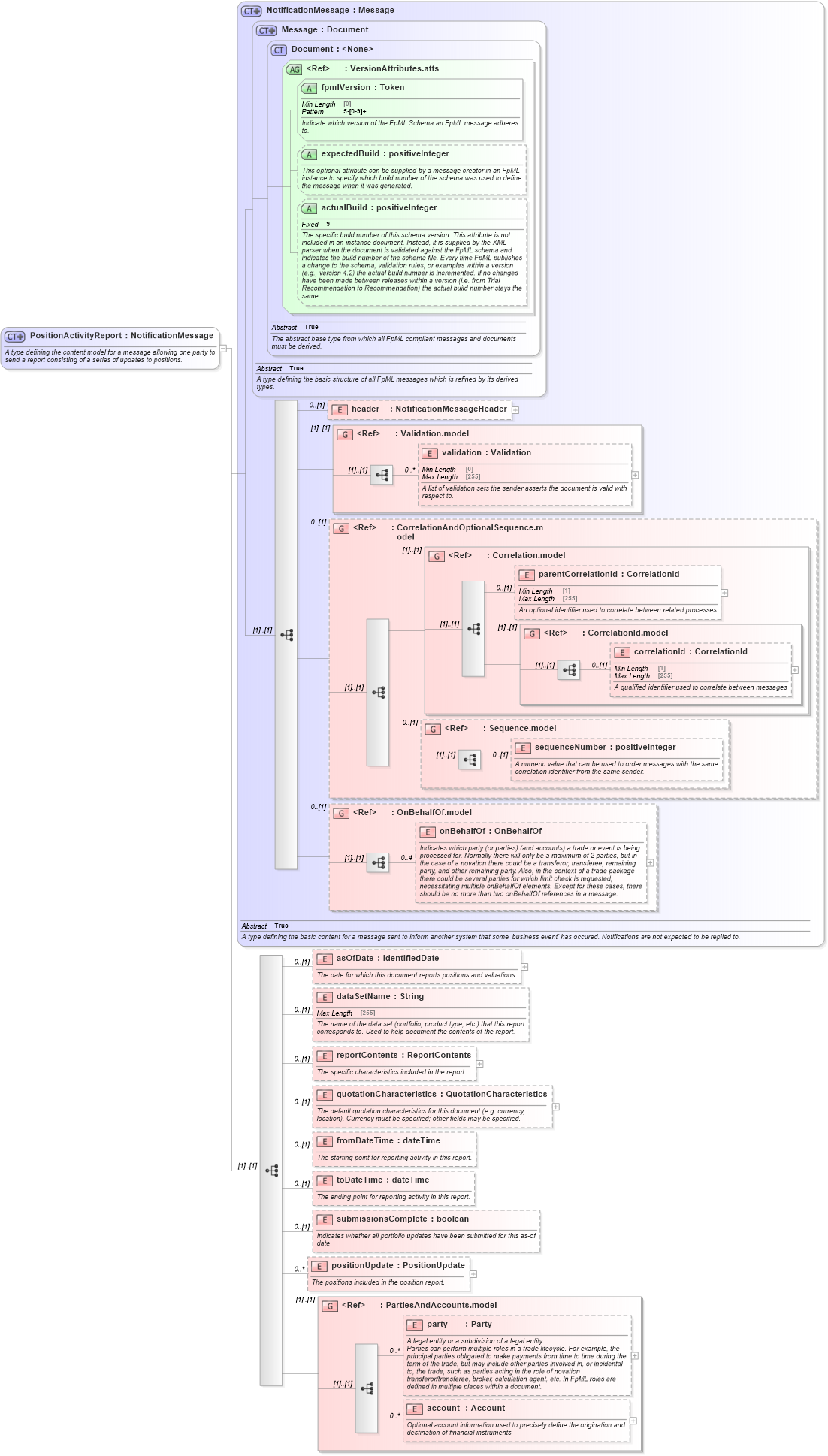 XSD Diagram of PositionActivityReport in schema fpml-reporting-5-8_xsd (Financial products Markup Language (FpML®))