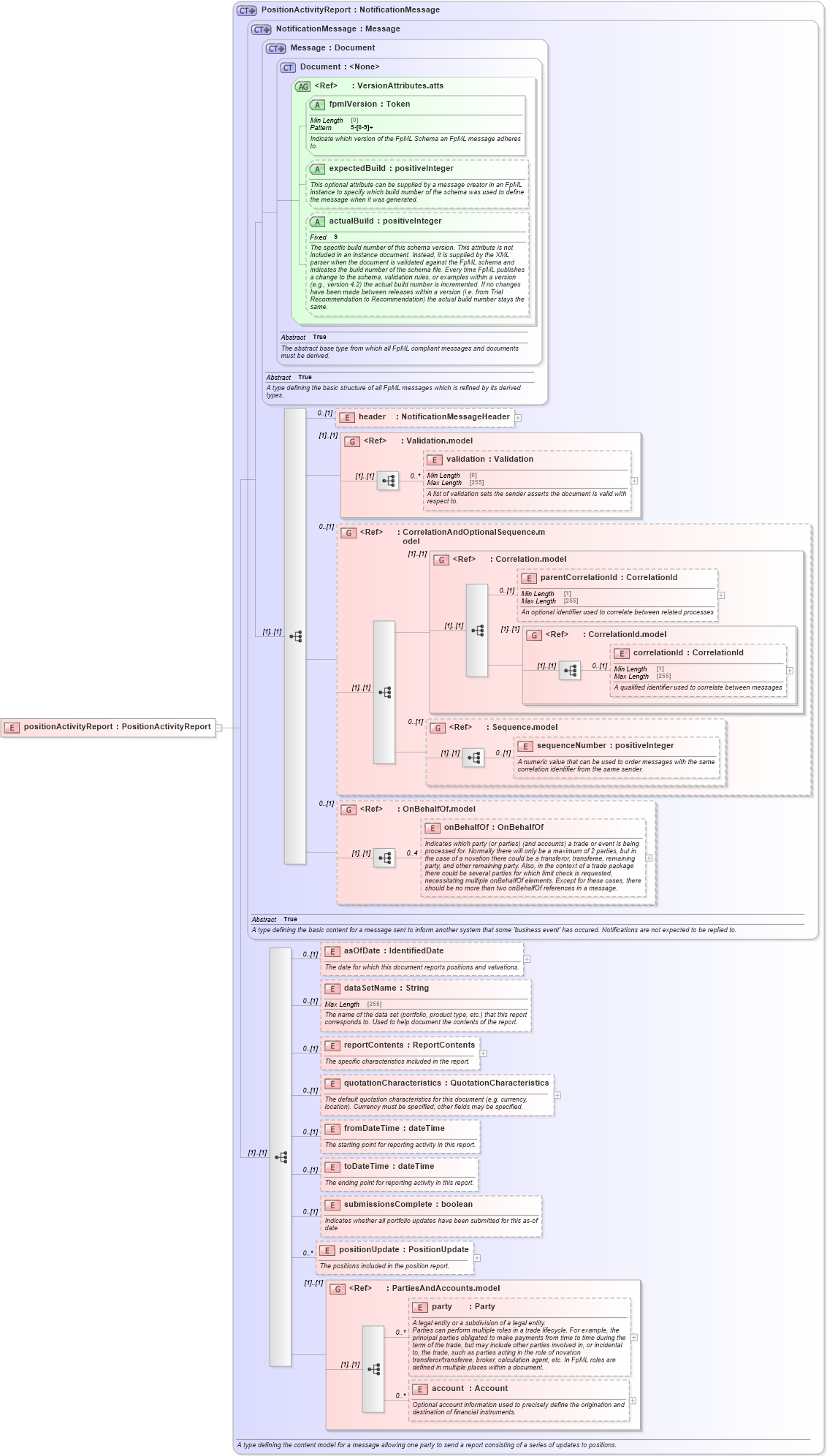 XSD Diagram of positionActivityReport in schema fpml-reporting-5-8_xsd (Financial products Markup Language (FpML®))