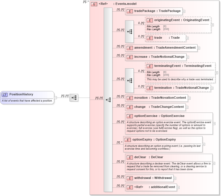 XSD Diagram of PositionHistory in schema fpml-valuation-5-8_xsd2 (Financial products Markup Language (FpML®))