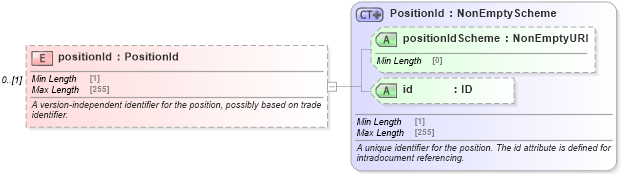 XSD Diagram of positionId in schema fpml-riskdef-5-8_xsd2 (Financial products Markup Language (FpML®))
