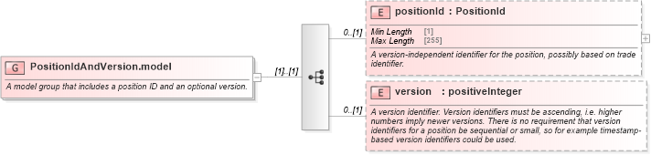 XSD Diagram of PositionIdAndVersion.model in schema fpml-riskdef-5-8_xsd2 (Financial products Markup Language (FpML®))
