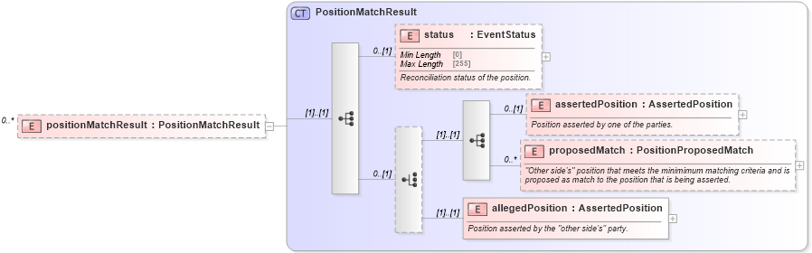 XSD Diagram of positionMatchResult in schema fpml-reconciliation-5-8_xsd (Financial products Markup Language (FpML®))