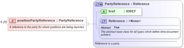 XSD Diagram of positionPartyReference in schema fpml-loan-5-8_xsd (Financial products Markup Language (FpML®))