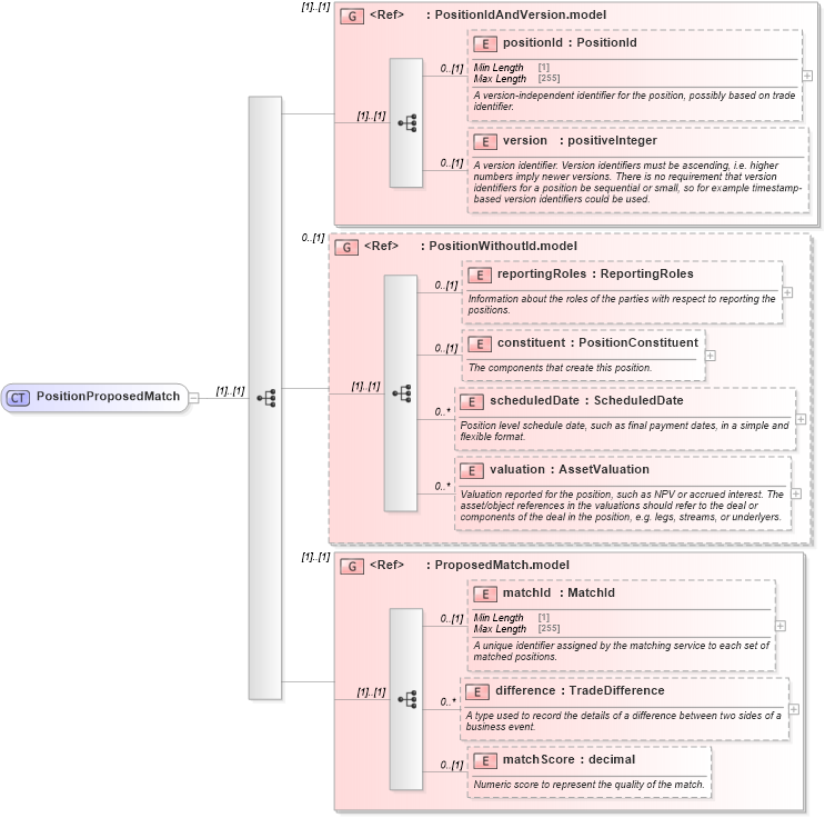 XSD Diagram of PositionProposedMatch in schema fpml-reconciliation-5-8_xsd (Financial products Markup Language (FpML®))