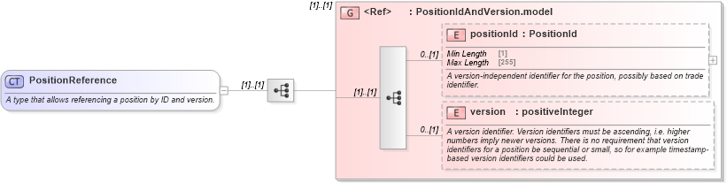 XSD Diagram of PositionReference in schema fpml-reconciliation-5-8_xsd (Financial products Markup Language (FpML®))