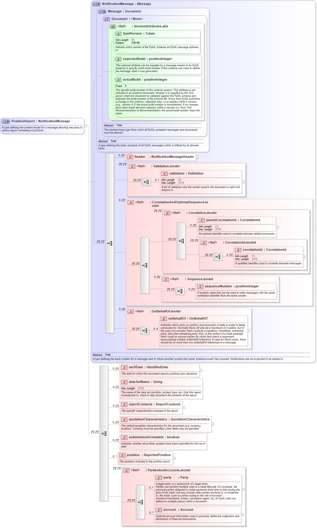 XSD Diagram of PositionReport in schema fpml-reporting-5-8_xsd (Financial products Markup Language (FpML®))