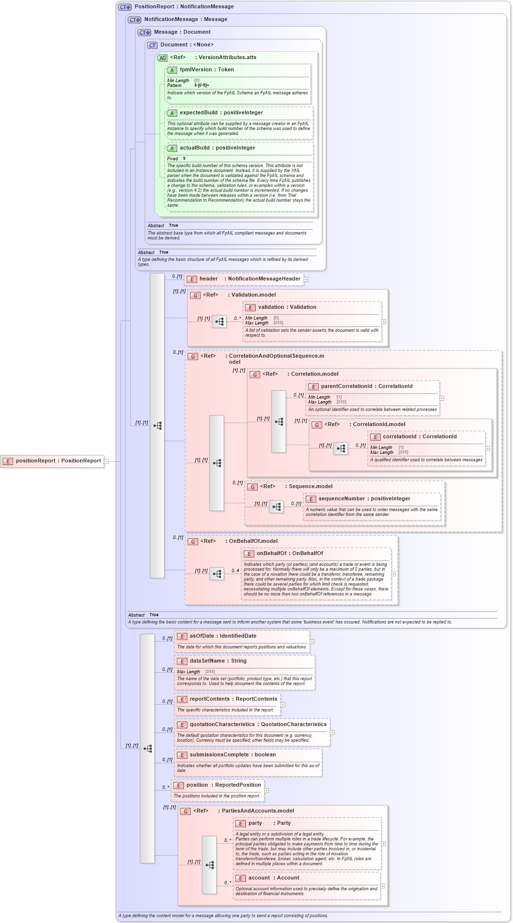 XSD Diagram of positionReport in schema fpml-reporting-5-8_xsd (Financial products Markup Language (FpML®))