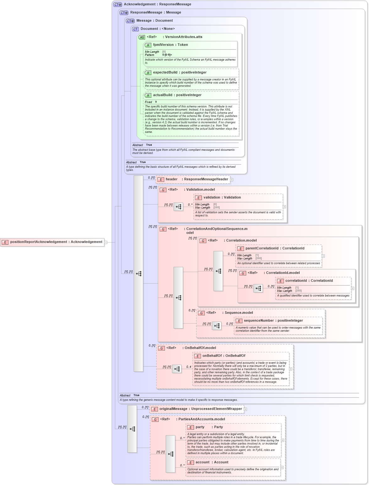 XSD Diagram of positionReportAcknowledgement in schema fpml-reporting-5-8_xsd (Financial products Markup Language (FpML®))