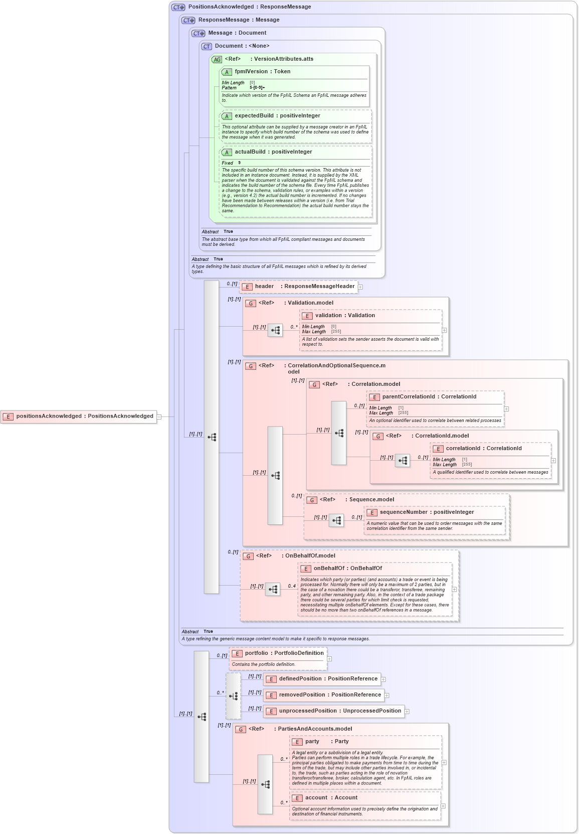 XSD Diagram of positionsAcknowledged in schema fpml-reconciliation-5-8_xsd (Financial products Markup Language (FpML®))