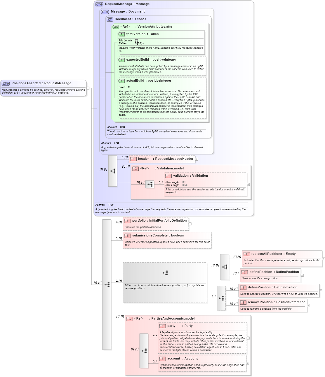 XSD Diagram of PositionsAsserted in schema fpml-reconciliation-5-8_xsd (Financial products Markup Language (FpML®))