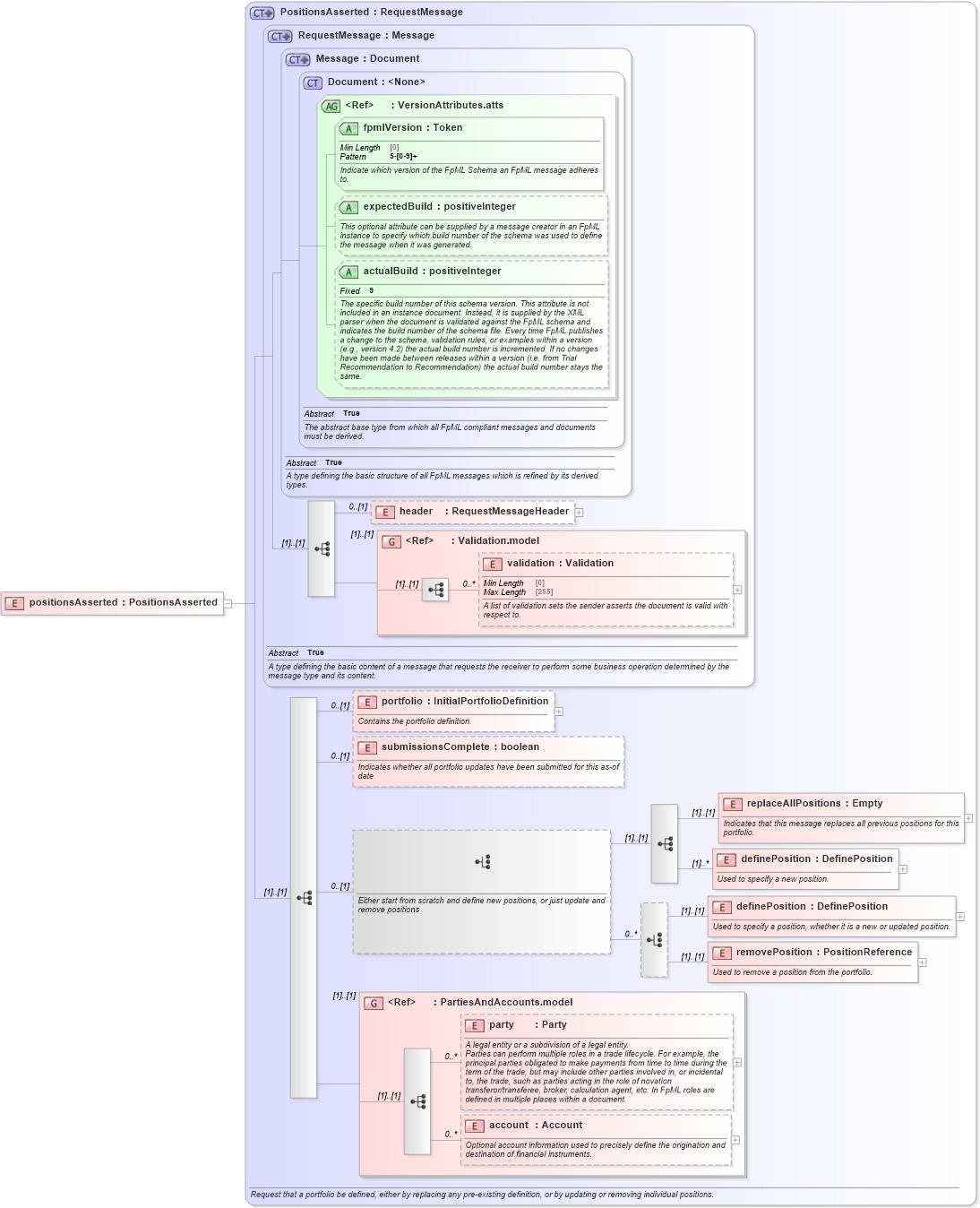 XSD Diagram of positionsAsserted in schema fpml-reconciliation-5-8_xsd (Financial products Markup Language (FpML®))