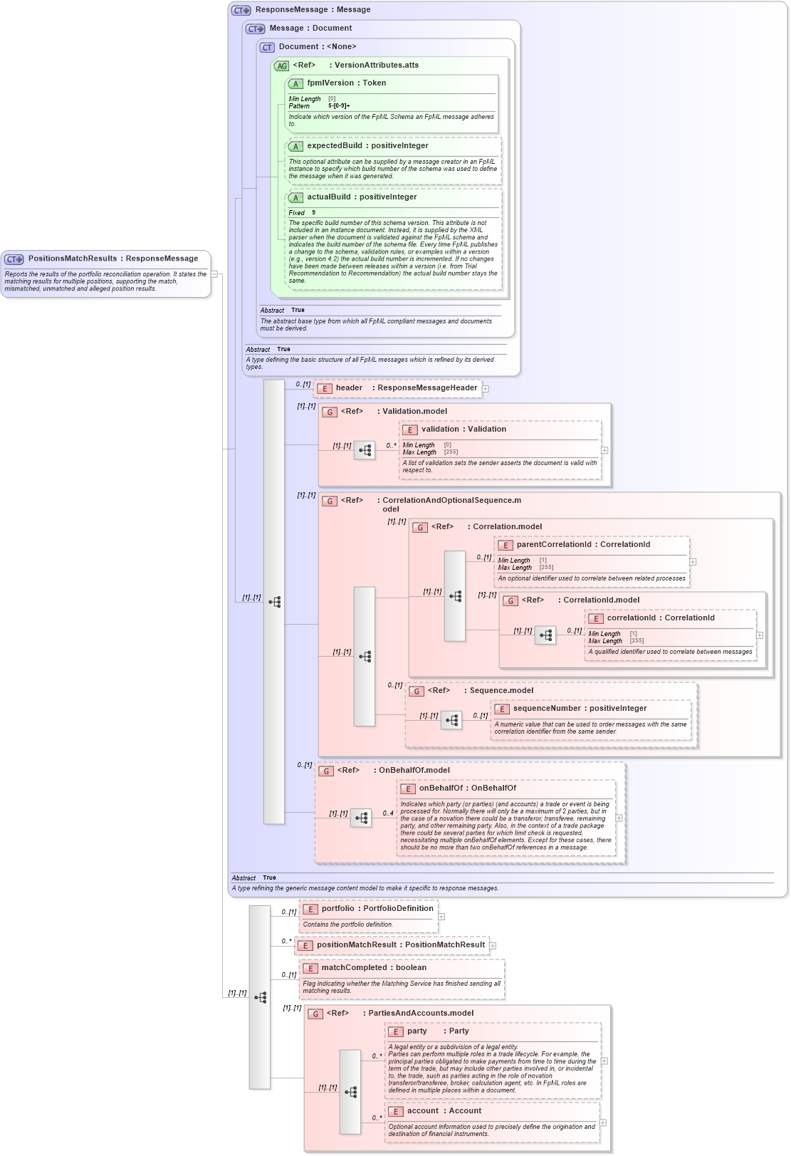 XSD Diagram of PositionsMatchResults in schema fpml-reconciliation-5-8_xsd (Financial products Markup Language (FpML®))