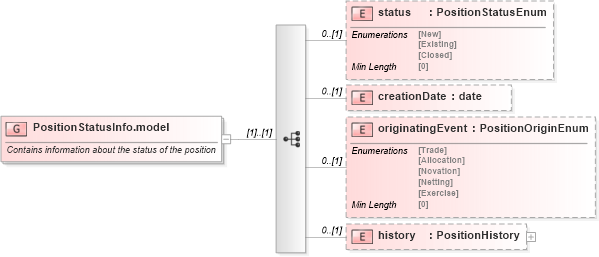 XSD Diagram of PositionStatusInfo.model in schema fpml-valuation-5-8_xsd2 (Financial products Markup Language (FpML®))