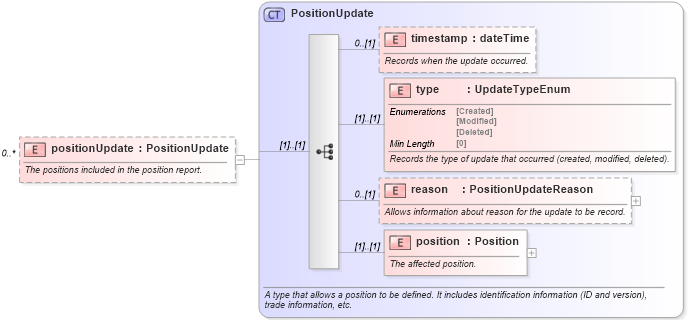 XSD Diagram of positionUpdate in schema fpml-reporting-5-8_xsd (Financial products Markup Language (FpML®))