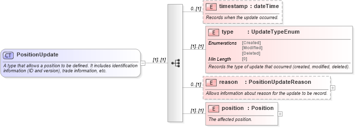 XSD Diagram of PositionUpdate in schema fpml-reporting-5-8_xsd (Financial products Markup Language (FpML®))