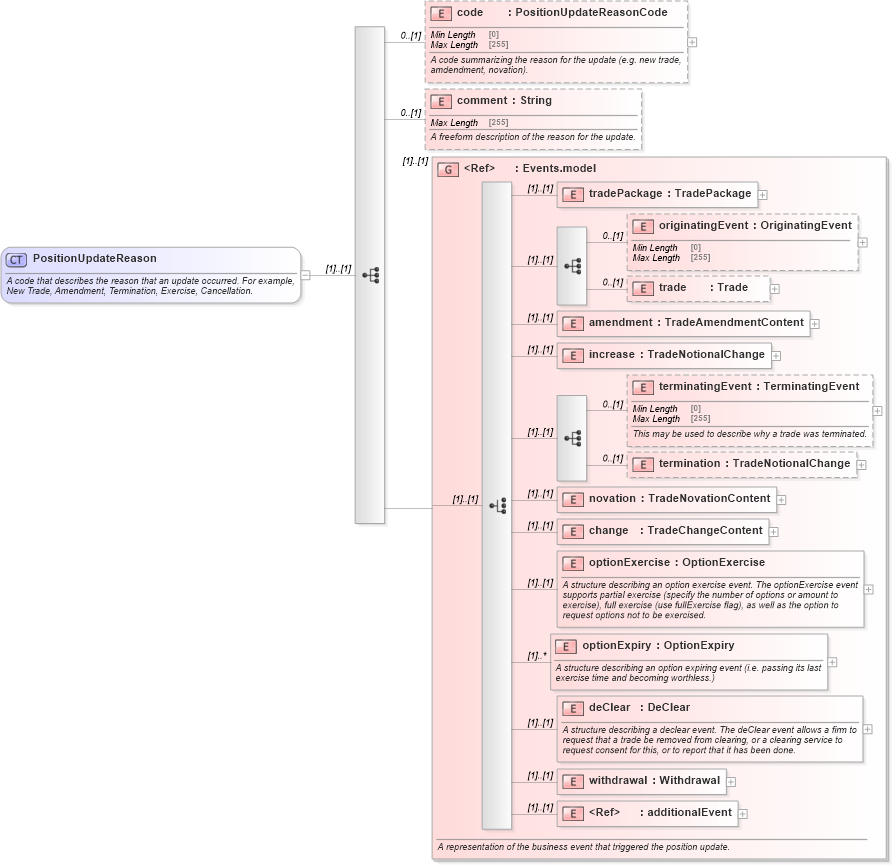 XSD Diagram of PositionUpdateReason in schema fpml-reporting-5-8_xsd (Financial products Markup Language (FpML®))