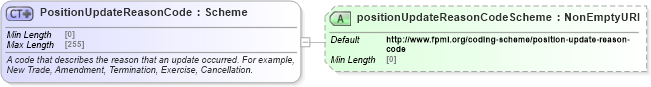 XSD Diagram of PositionUpdateReasonCode in schema fpml-reporting-5-8_xsd (Financial products Markup Language (FpML®))