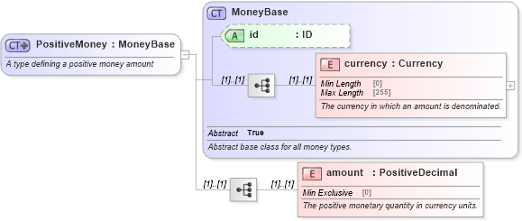 XSD Diagram of PositiveMoney in schema fpml-shared-5-8_xsd (Financial products Markup Language (FpML®))
