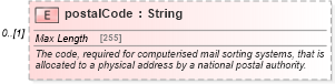 XSD Diagram of postalCode in schema fpml-shared-5-8_xsd5 (Financial products Markup Language (FpML®))