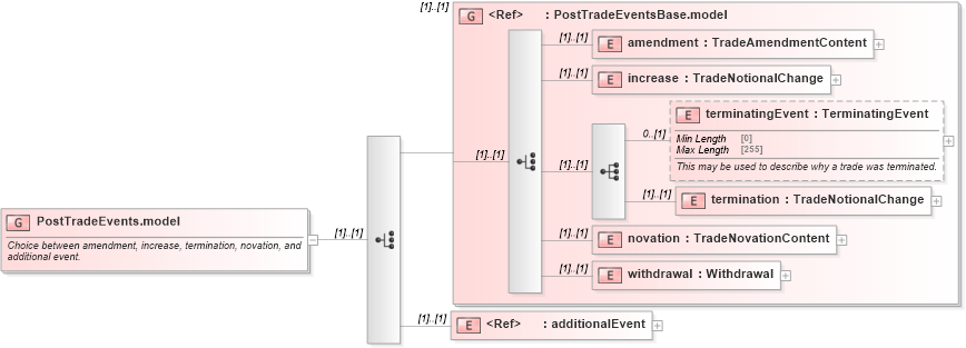 XSD Diagram of PostTradeEvents.model in schema fpml-business-events-5-8_xsd (Financial products Markup Language (FpML®))