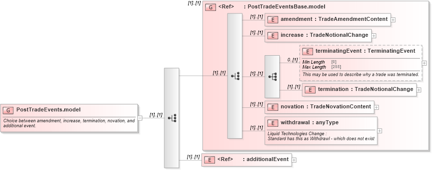 XSD Diagram of PostTradeEvents.model in schema fpml-business-events-5-8_xsd4 (Financial products Markup Language (FpML®))
