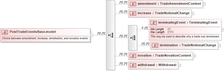 XSD Diagram of PostTradeEventsBase.model in schema fpml-business-events-5-8_xsd (Financial products Markup Language (FpML®))