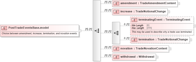 XSD Diagram of PostTradeEventsBase.model in schema fpml-business-events-5-8_xsd3 (Financial products Markup Language (FpML®))