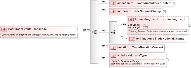 XSD Diagram of PostTradeEventsBase.model in schema fpml-business-events-5-8_xsd4 (Financial products Markup Language (FpML®))
