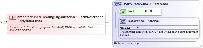 XSD Diagram of predeterminedClearingOrganizationPartyReference in schema fpml-shared-5-8_xsd (Financial products Markup Language (FpML®))