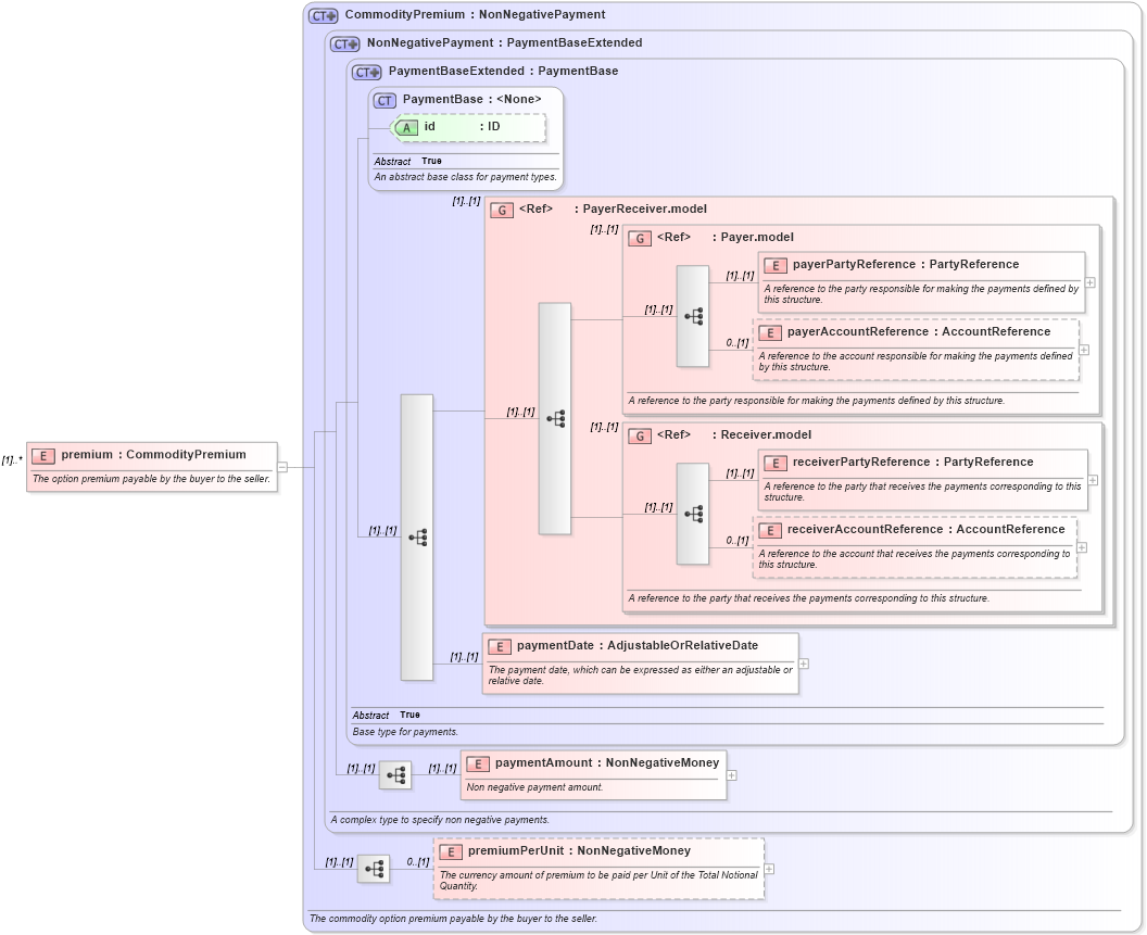 XSD Diagram of premium in schema fpml-com-5-8_xsd (Financial products Markup Language (FpML®))