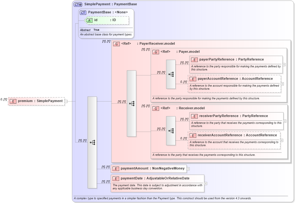 XSD Diagram of premium in schema fpml-generic-5-8_xsd (Financial products Markup Language (FpML®))
