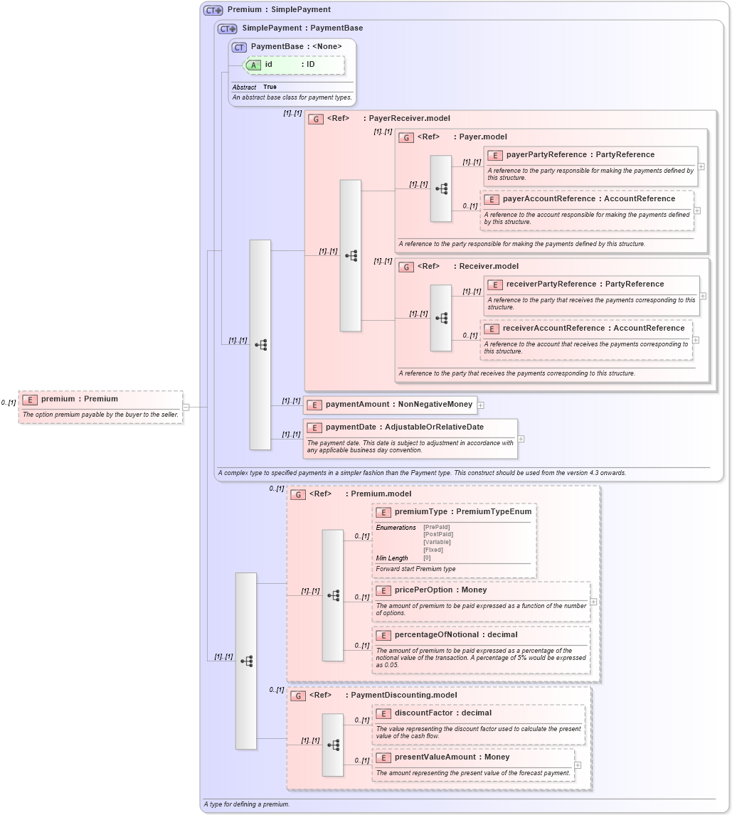 XSD Diagram of premium in schema fpml-option-shared-5-8_xsd (Financial products Markup Language (FpML®))
