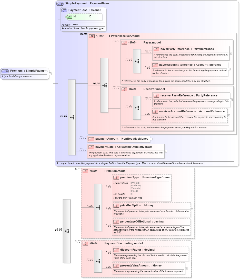 XSD Diagram of Premium in schema fpml-option-shared-5-8_xsd (Financial products Markup Language (FpML®))