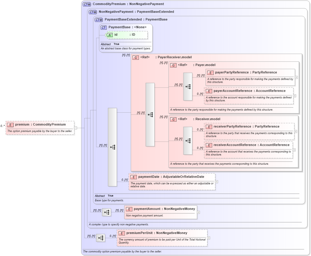 XSD Diagram of premium in schema fpml-com-5-8_xsd1 (Financial products Markup Language (FpML®))