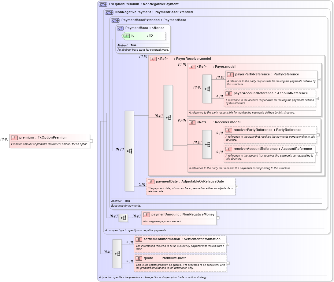 XSD Diagram of premium in schema fpml-fx-5-8_xsd2 (Financial products Markup Language (FpML®))