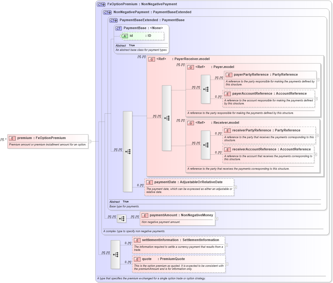 XSD Diagram of premium in schema fpml-fx-accruals-5-8_xsd1 (Financial products Markup Language (FpML®))