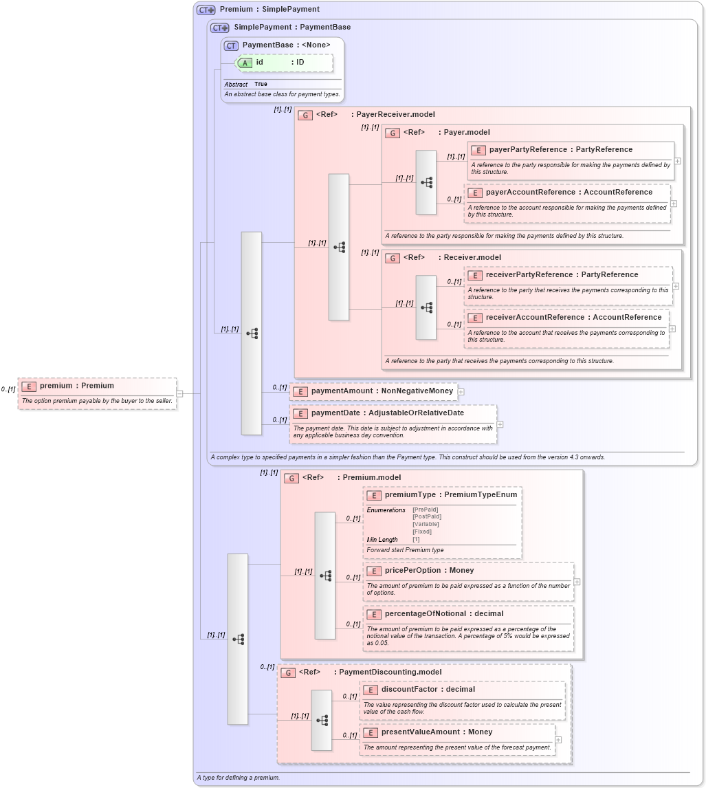 XSD Diagram of premium in schema fpml-option-shared-5-8_xsd2 (Financial products Markup Language (FpML®))