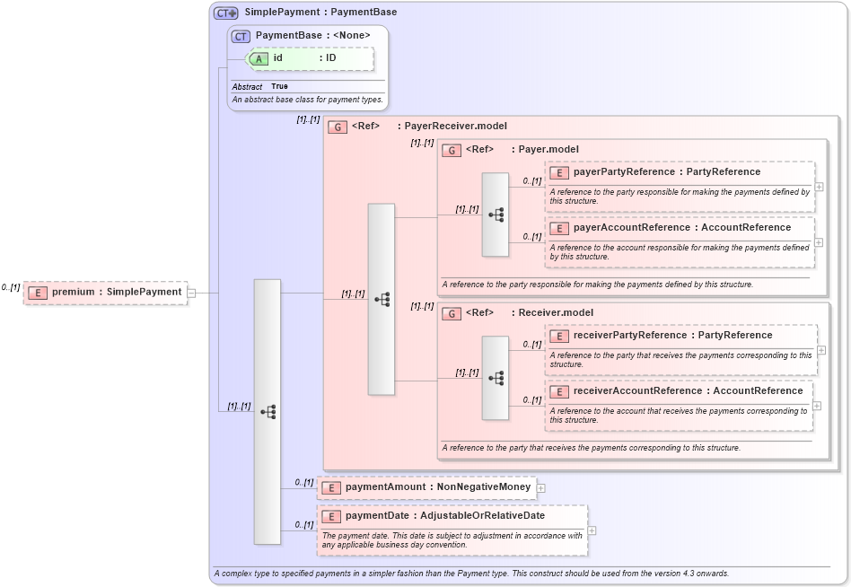 XSD Diagram of premium in schema fpml-generic-5-8_xsd2 (Financial products Markup Language (FpML®))
