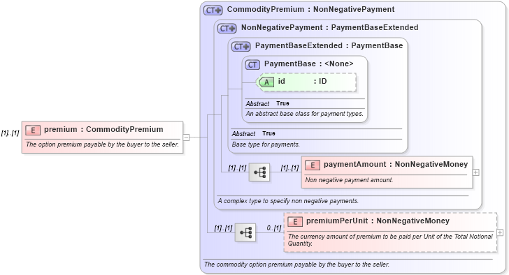 XSD Diagram of premium in schema fpml-com-5-8_xsd3 (Financial products Markup Language (FpML®))