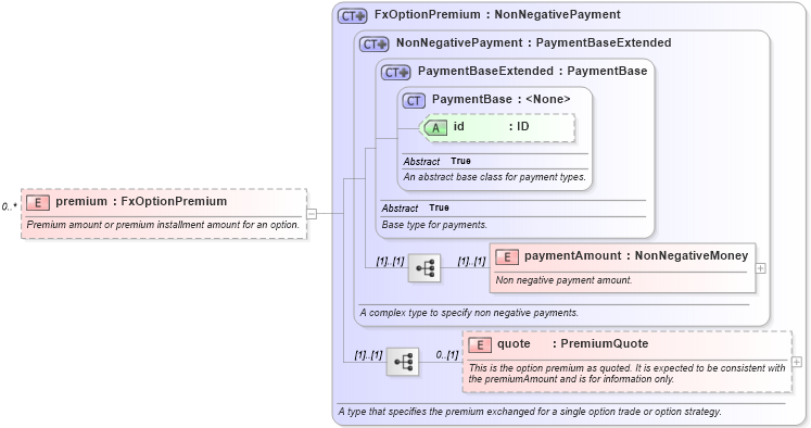 XSD Diagram of premium in schema fpml-fx-accruals-5-8_xsd3 (Financial products Markup Language (FpML®))