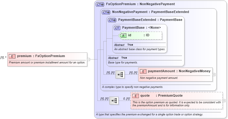 XSD Diagram of premium in schema fpml-fx-accruals-5-8_xsd3 (Financial products Markup Language (FpML®))