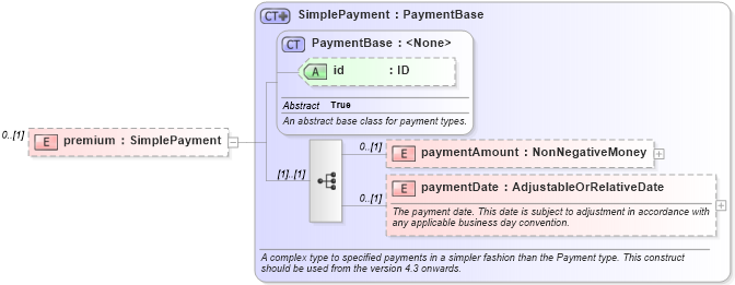 XSD Diagram of premium in schema fpml-generic-5-8_xsd3 (Financial products Markup Language (FpML®))