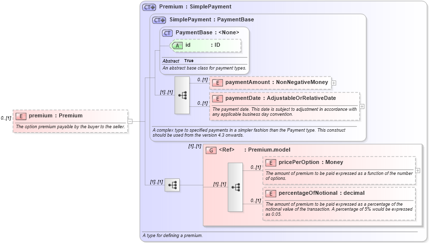 XSD Diagram of premium in schema fpml-option-shared-5-8_xsd4 (Financial products Markup Language (FpML®))