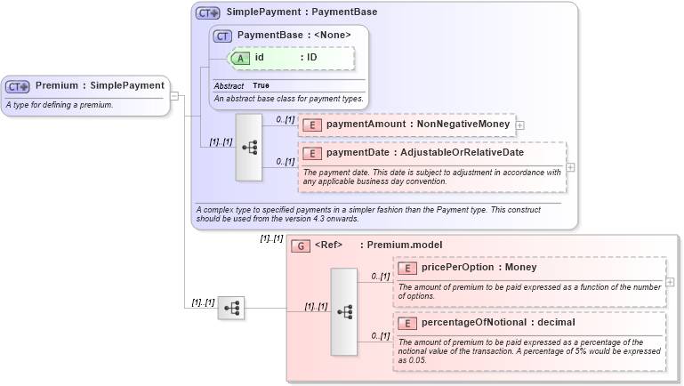 XSD Diagram of Premium in schema fpml-option-shared-5-8_xsd4 (Financial products Markup Language (FpML®))