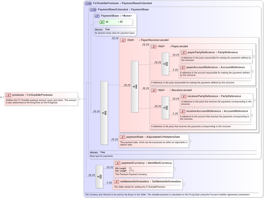 XSD Diagram of premium in schema fpml-fx-5-8_xsd (Financial products Markup Language (FpML®))