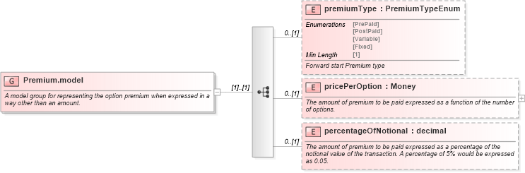 XSD Diagram of Premium.model in schema fpml-shared-5-8_xsd3 (Financial products Markup Language (FpML®))