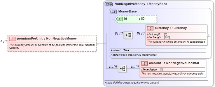 XSD Diagram of premiumPerUnit in schema fpml-com-5-8_xsd3 (Financial products Markup Language (FpML®))