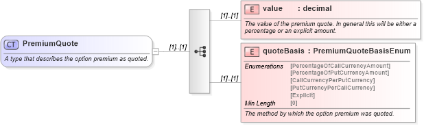 XSD Diagram of PremiumQuote in schema fpml-fx-5-8_xsd (Financial products Markup Language (FpML®))