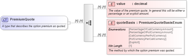 XSD Diagram of PremiumQuote in schema fpml-fx-5-8_xsd2 (Financial products Markup Language (FpML®))